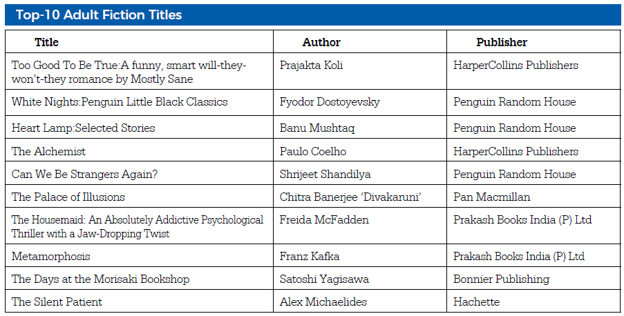 Source: NielsenIQ BookScan, IndiaDisclaimer: The top 10 bestselling titles listed are English-language books sold in India during the year-to-date period of 2025 (January to November). Rankings are based on the quantity being sold from the NielsenIQ BookScan Retail Panel, India.