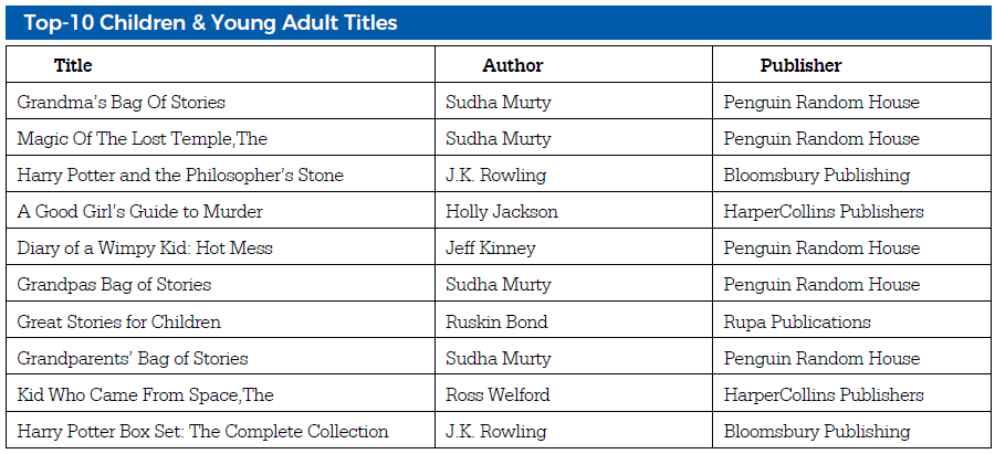 Source: NielsenIQ BookScan, IndiaDisclaimer: The top 10 bestselling titles listed are English-language books sold in India during the year-to-date period of 2025 (January to November). Rankings are based on the quantity being sold from the NielsenIQ BookScan Retail Panel, India.